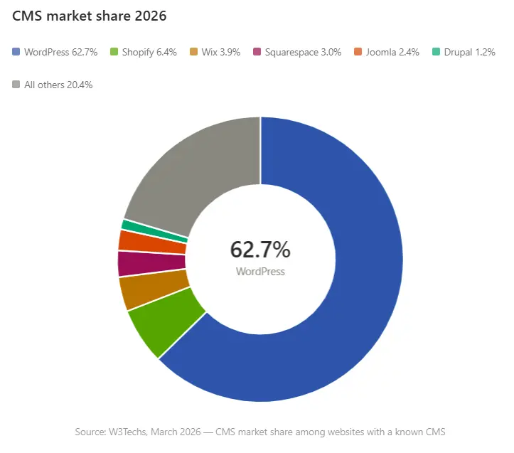 CMS Market Share WordPress vs Other Platforms